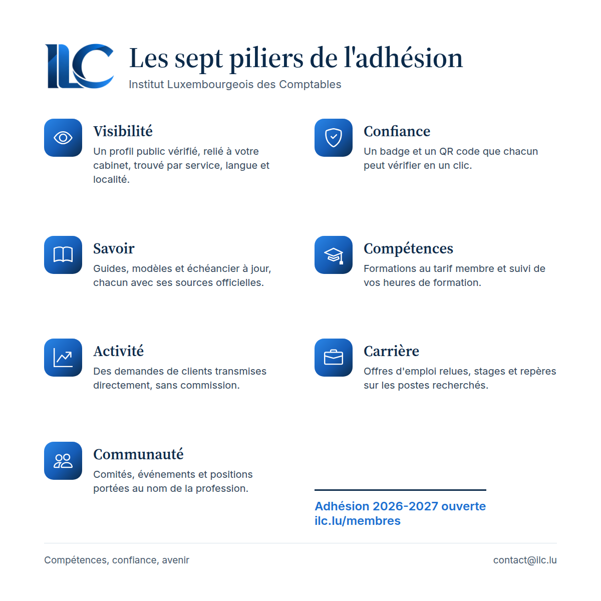 Infographie : les sept piliers de l'adhésion à l'ILC. Visibilité, Confiance, Savoir, Compétences, Activité, Carrière, Communauté.